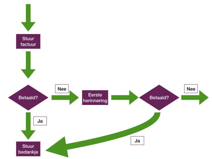 Een flowchart (stroomschema) dat een deel van het administratief proces laat zien 