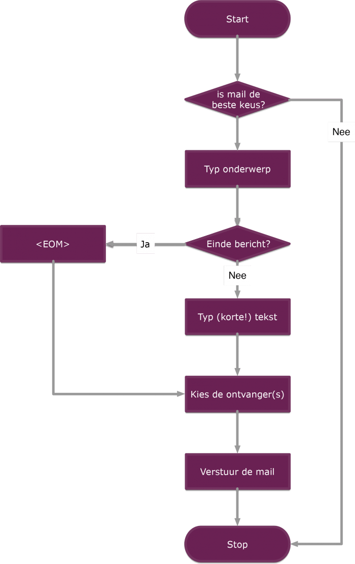 Email versturen flowchart